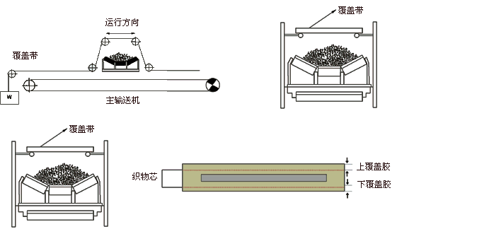 大宽度输送机覆盖带